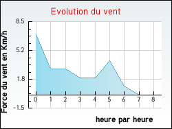 Evolution du vent de la ville Roville-aux-Ch�nes