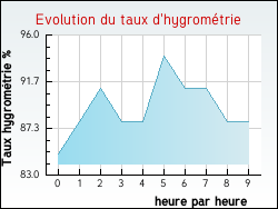 Evolution du taux d'hygrométrie de la ville Royan