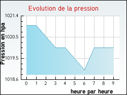 Evolution de la pression de la ville Royan
