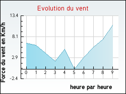 Evolution du vent de la ville Royan