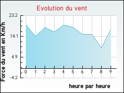 Evolution du vent de la ville Royan