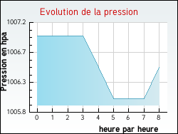 Evolution de la pression de la ville Roye-sur-Matz