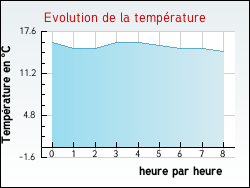Evolution de la temprature de la ville de Roye-sur-Matz
