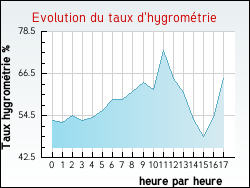 Evolution du taux d'hygromtrie de la ville Royre-De-Vassivire