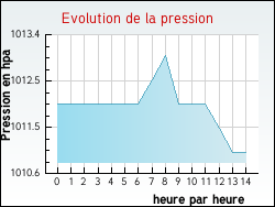 Evolution de la pression de la ville Roy�re-De-Vassivi�re