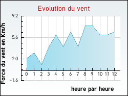 Evolution du vent de la ville Royre-De-Vassivire