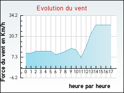 Evolution du vent de la ville Royre-De-Vassivire