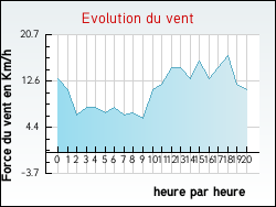 Evolution du vent de la ville Roy�res