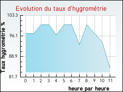Evolution du taux d'hygrom�trie de la ville Roynac