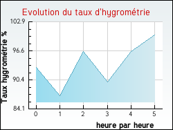 Evolution du taux d'hygrom�trie de la ville Royon