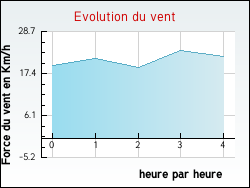 Evolution du vent de la ville Rozier-en-Donzy