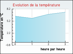 Evolution de la temp�rature de la ville de Rozi�res-en-Beauce