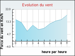 Evolution du vent de la ville Rozires-en-Beauce
