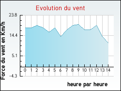 Evolution du vent de la ville Rozi�res-en-Beauce