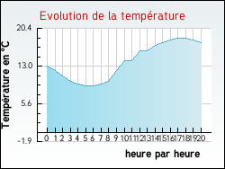 Evolution de la temp�rature de la ville de Roziers-Saint-Georges