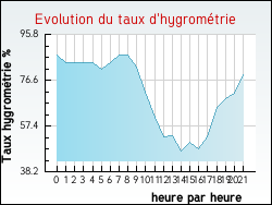 Evolution du taux d'hygrom�trie de la ville Rozoy-Bellevalle