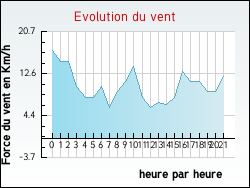 Evolution du vent de la ville Rozoy-Bellevalle