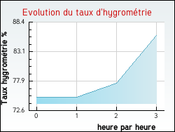 Evolution du taux d'hygrom�trie de la ville Ruaux