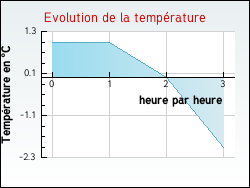 Evolution de la temp�rature de la ville de Ruaux