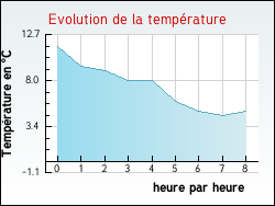 Evolution de la temp�rature de la ville de Ruaux