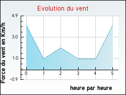Evolution du vent de la ville Ruaux