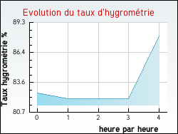 Evolution du taux d'hygromtrie de la ville Rubrouck