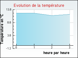 Evolution de la temp�rature de la ville de Rubrouck
