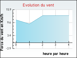 Evolution du vent de la ville Rubrouck