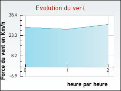 Evolution du vent de la ville Rubrouck