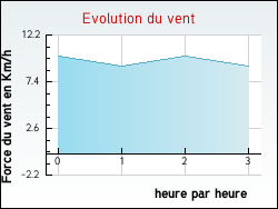 Evolution du vent de la ville Rubrouck