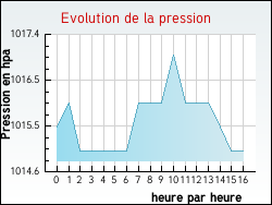 Evolution de la pression de la ville Ruch