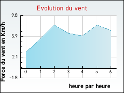 Evolution du vent de la ville Rucqueville