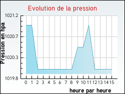Evolution de la pression de la ville Rudelle