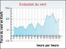 Evolution du vent de la ville Rudelle