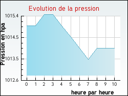 Evolution de la pression de la ville Ruelle-sur-Touvre