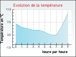 Evolution de la temp�rature de la ville de Ruffec