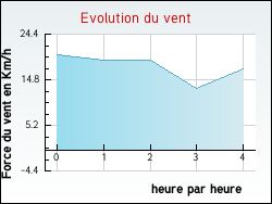 Evolution du vent de la ville Ruffec