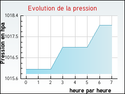 Evolution de la pression de la ville Ruffieu