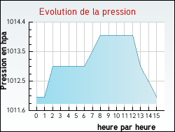 Evolution de la pression de la ville Ruffieu