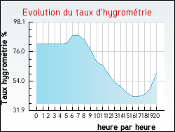 Evolution du taux d'hygromtrie de la ville Rugney