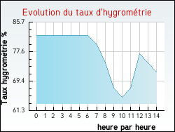 Evolution du taux d'hygrom�trie de la ville Rugney