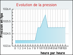 Evolution de la pression de la ville Rugney