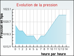 Evolution de la pression de la ville Rugney
