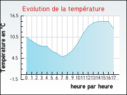 Evolution de la temprature de la ville de Rugney