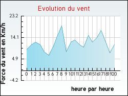 Evolution du vent de la ville Rugney