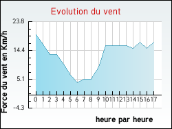 Evolution du vent de la ville Rugney