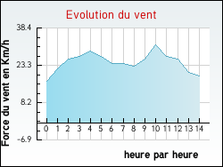 Evolution du vent de la ville Rugney