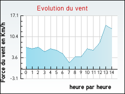 Evolution du vent de la ville Rugney