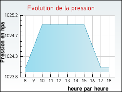 Evolution de la pression de la ville Rugny