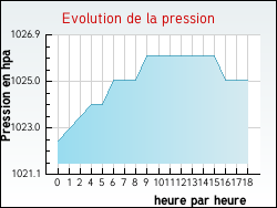 Evolution de la pression de la ville Ruitz